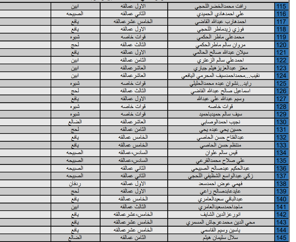 حصري- قائمة أولية بأسماء 170 قتيلا من عناصر العمالقة خلال محاولات الزحف على عين وحريب
