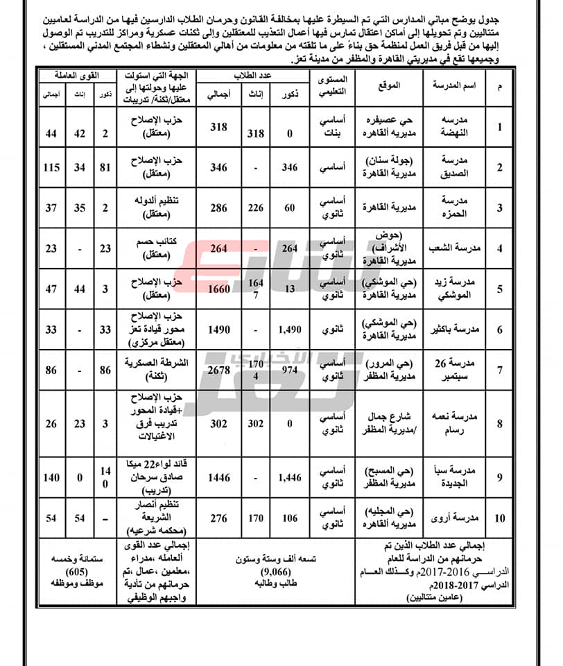 سجون الإصلاح السرية: أماكن مدنية تحولت إلى معتقلات تعذيب وإعدامات خارج القانون