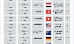 "العليمي" يتصدر قائمة أغلى رواتب السياسيين حول العالم بـ "راتب خرافي" - صورة أخبار اليمن
