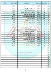 الطلاب والطالبات المقبولين في كلية البترول جامعة صنعاء الخبر اليمني
