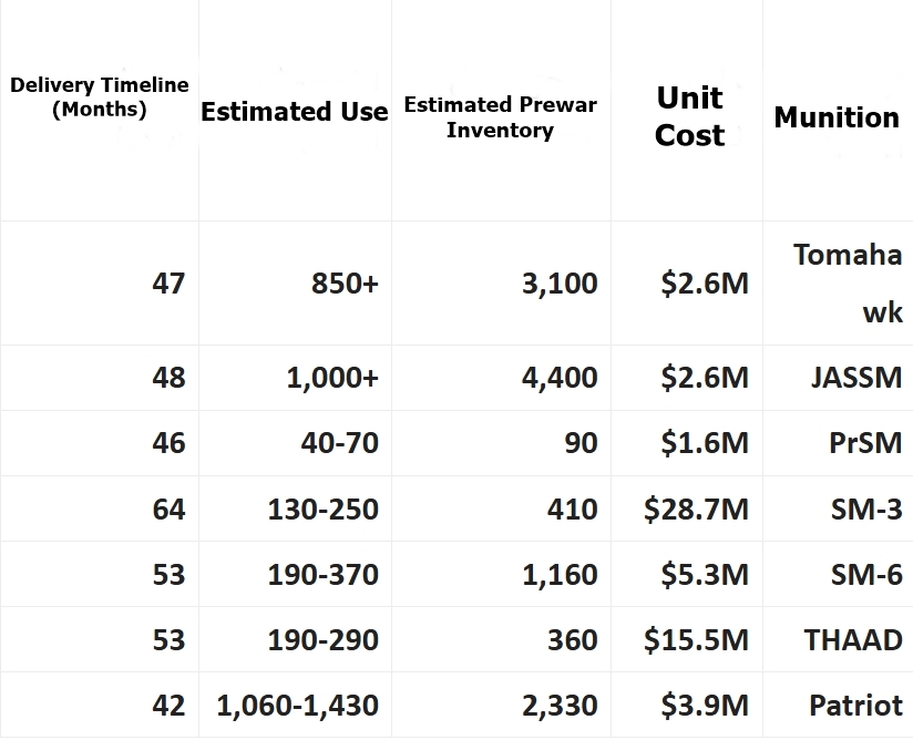 Lethal gaps in the US weapons stockpile after the Iran war
